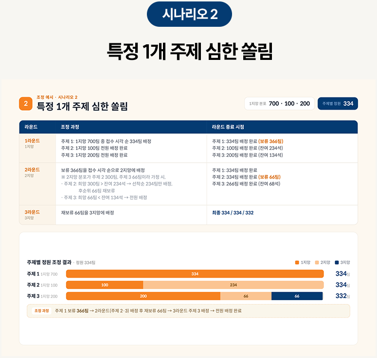 시나리오 2
