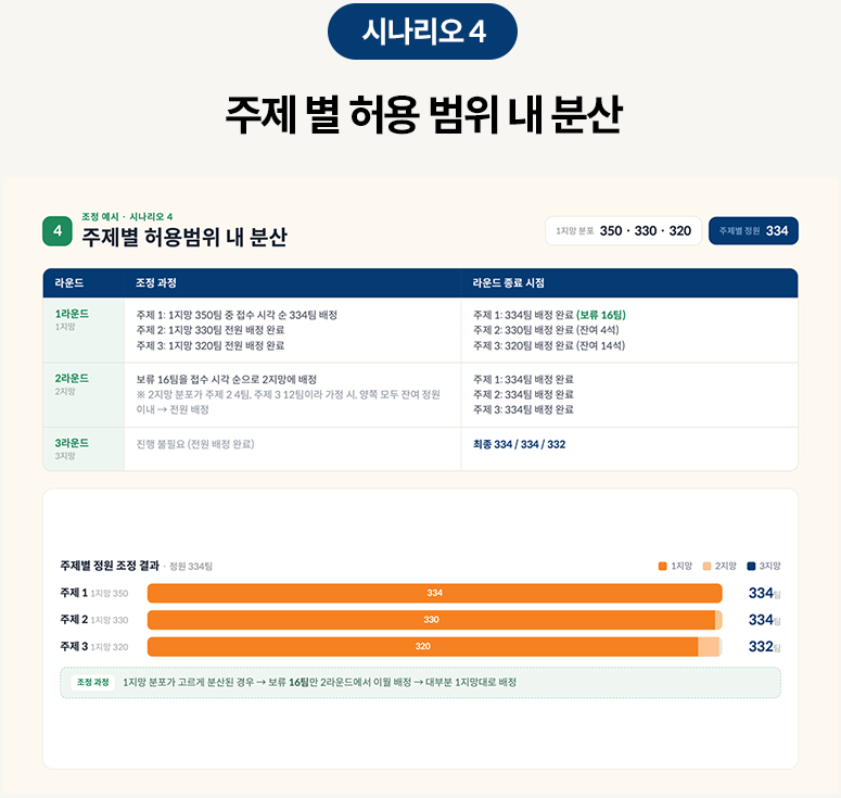 시나리오 4