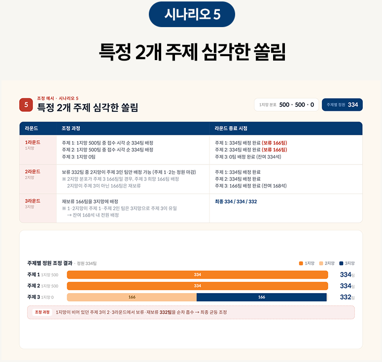 시나리오 5